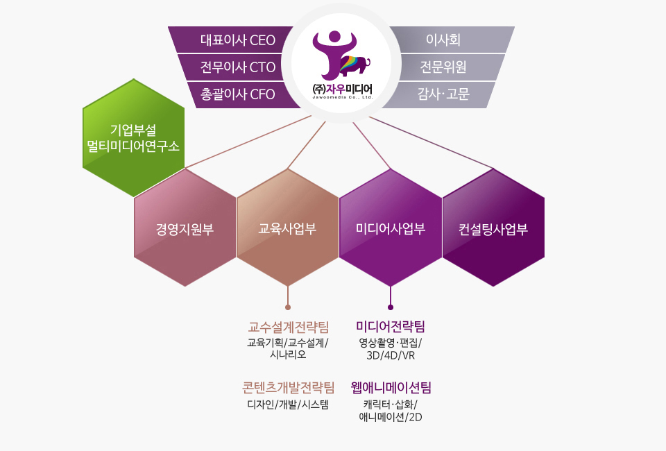 조직도